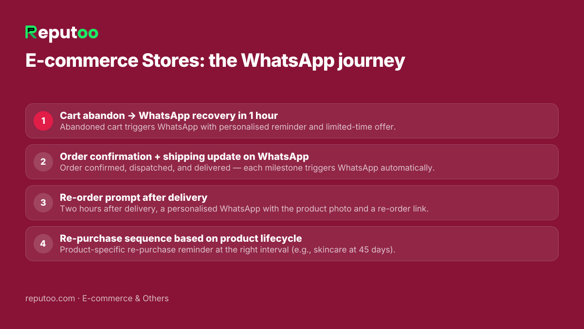 WhatsApp automation journey for e-commerce stores: 1. Cart abandon → WhatsApp recovery in 1 hour 2. Order confirmation + shipping update on WhatsApp 3. Re-order prompt after delivery 4. Re-purchase sequence based on product lifecycle