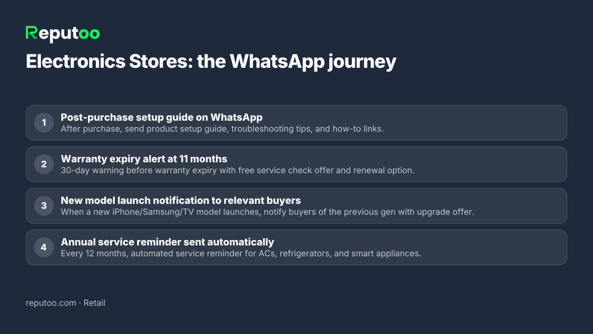 WhatsApp automation journey for electronics stores: 1. Post-purchase setup guide on WhatsApp 2. Warranty expiry alert at 11 months 3. New model launch notification to relevant buyers 4. Annual service reminder sent automatically