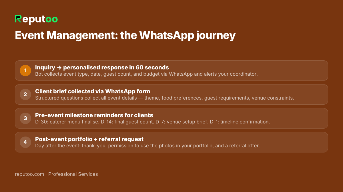 WhatsApp automation journey for event management: 1. Inquiry → personalised response in 60 seconds 2. Client brief collected via WhatsApp form 3. Pre-event milestone reminders for clients 4. Post-event portfolio + referral request