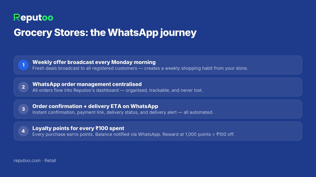 WhatsApp automation journey for grocery stores: 1. Weekly offer broadcast every Monday morning 2. WhatsApp order management centralised 3. Order confirmation + delivery ETA on WhatsApp 4. Loyalty points for every ₹100 spent