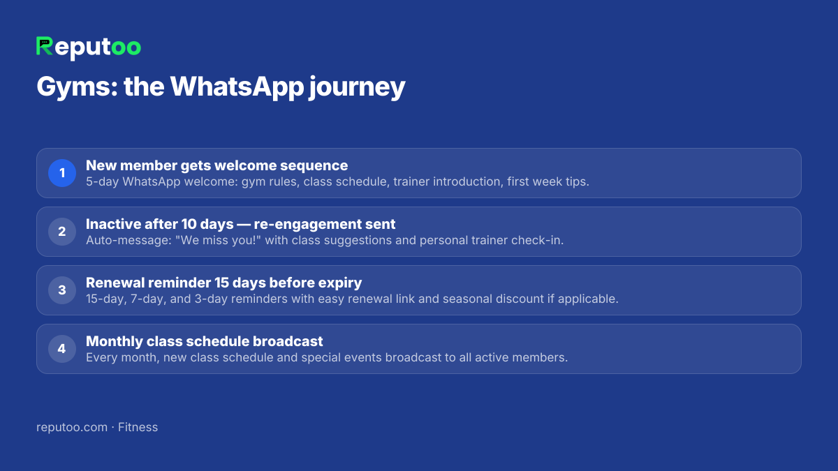 WhatsApp automation journey for gyms: 1. New member gets welcome sequence 2. Inactive after 10 days — re-engagement sent 3. Renewal reminder 15 days before expiry 4. Monthly class schedule broadcast