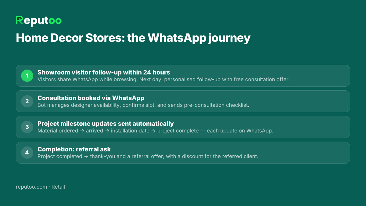 WhatsApp automation journey for home decor stores: 1. Showroom visitor follow-up within 24 hours 2. Consultation booked via WhatsApp 3. Project milestone updates sent automatically 4. Completion: referral ask