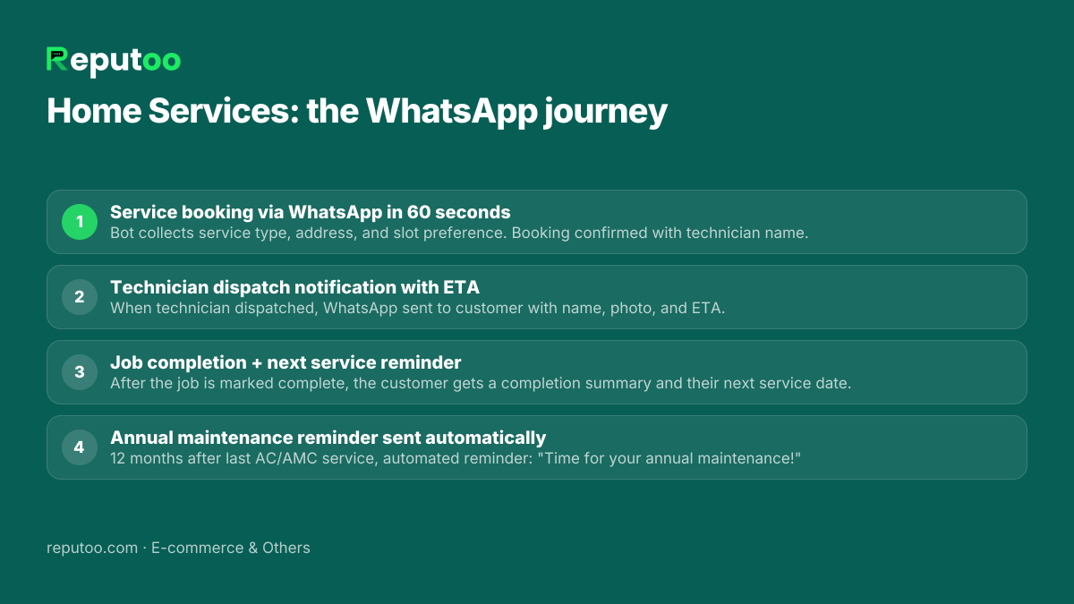 WhatsApp automation journey for home services: 1. Service booking via WhatsApp in 60 seconds 2. Technician dispatch notification with ETA 3. Job completion + next service reminder 4. Annual maintenance reminder sent automatically