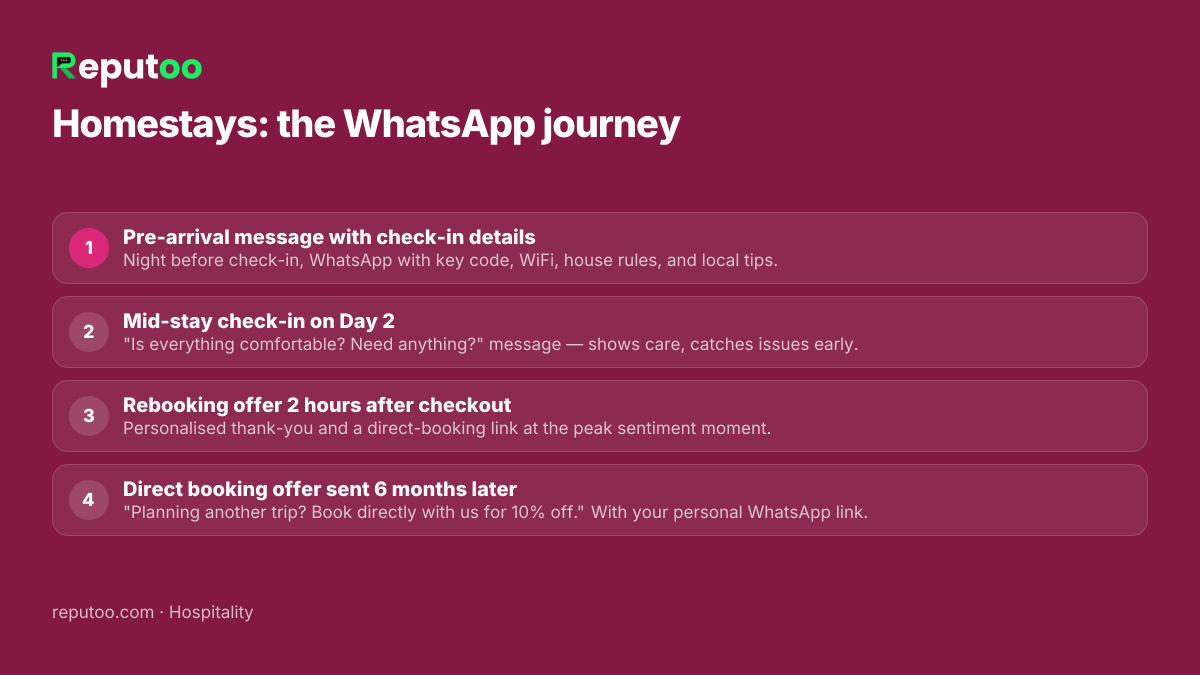 WhatsApp automation journey for homestays: 1. Pre-arrival message with check-in details 2. Mid-stay check-in on Day 2 3. Rebooking offer 2 hours after checkout 4. Direct booking offer sent 6 months later
