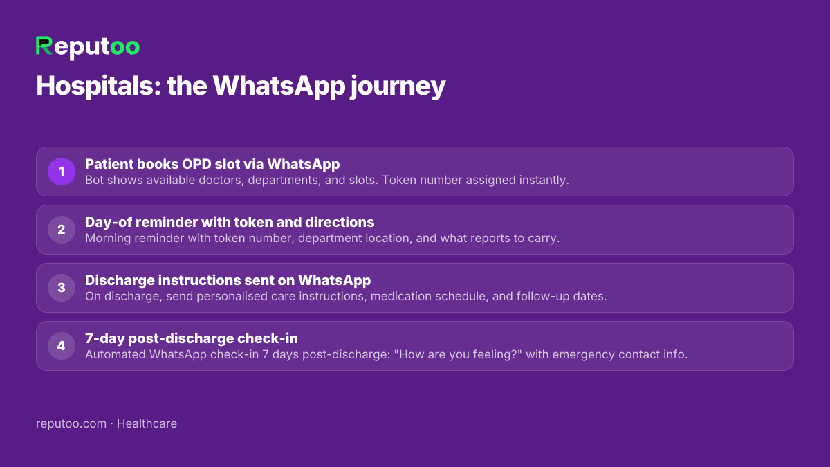 WhatsApp automation journey for hospitals: 1. Patient books OPD slot via WhatsApp 2. Day-of reminder with token and directions 3. Discharge instructions sent on WhatsApp 4. 7-day post-discharge check-in