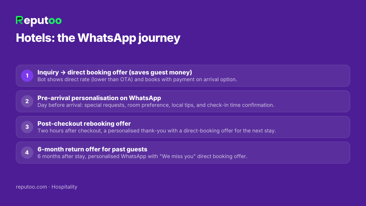 WhatsApp automation journey for hotels: 1. Inquiry → direct booking offer (saves guest money) 2. Pre-arrival personalisation on WhatsApp 3. Post-checkout rebooking offer 4. 6-month return offer for past guests