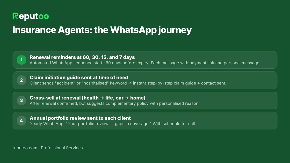 WhatsApp automation journey for insurance agents: 1. Renewal reminders at 60, 30, 15, and 7 days 2. Claim initiation guide sent at time of need 3. Cross-sell at renewal (health → life, car → home) 4. Annual portfolio review sent to each client