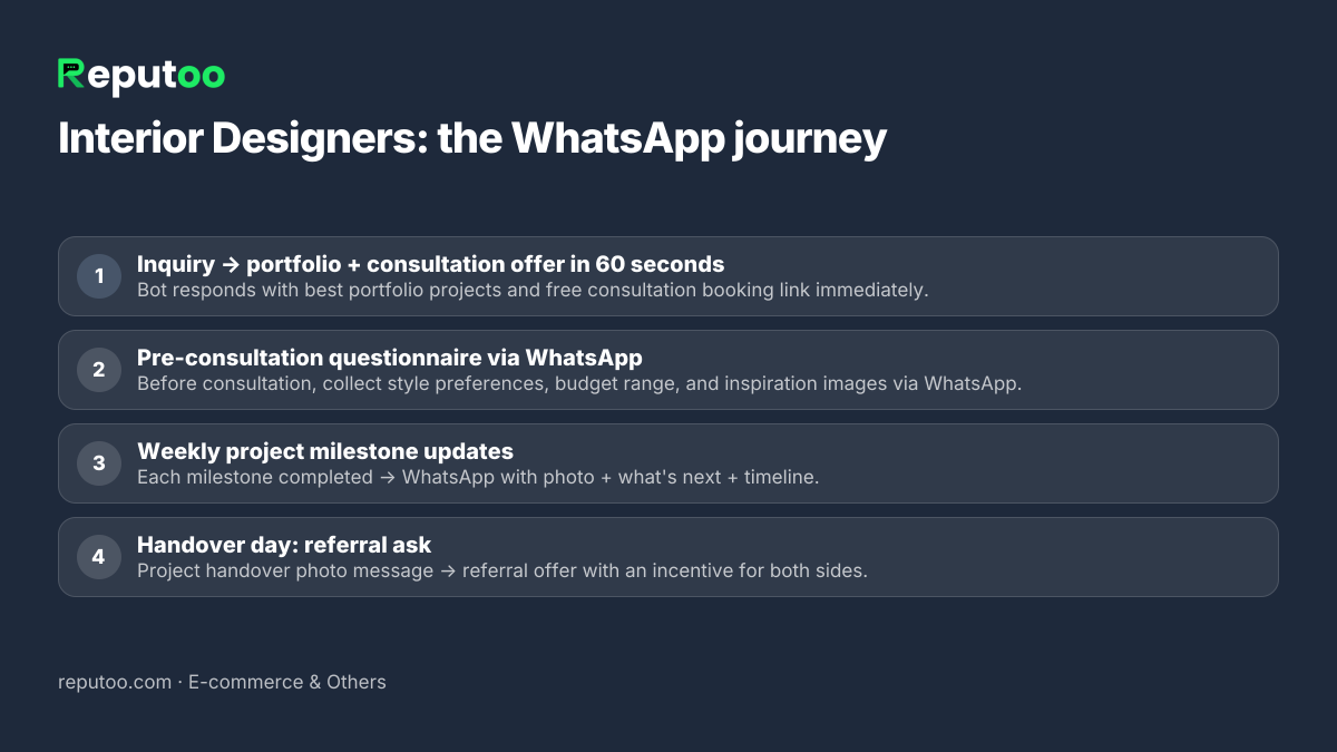 WhatsApp automation journey for interior designers: 1. Inquiry → portfolio + consultation offer in 60 seconds 2. Pre-consultation questionnaire via WhatsApp 3. Weekly project milestone updates 4. Handover day: referral ask