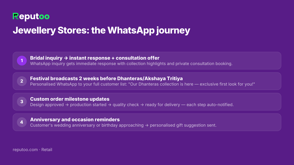 WhatsApp automation journey for jewellery stores: 1. Bridal inquiry → instant response + consultation offer 2. Festival broadcasts 2 weeks before Dhanteras/Akshaya Tritiya 3. Custom order milestone updates 4. Anniversary and occasion reminders