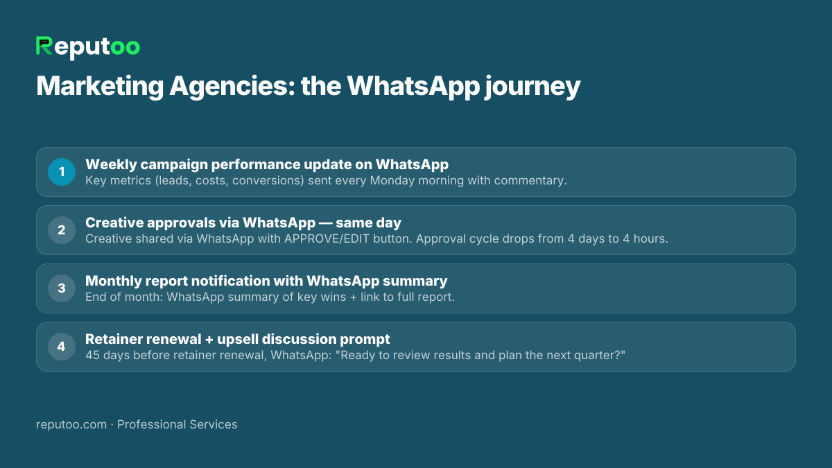 WhatsApp automation journey for marketing agencies: 1. Weekly campaign performance update on WhatsApp 2. Creative approvals via WhatsApp — same day 3. Monthly report notification with WhatsApp summary 4. Retainer renewal + upsell discussion prompt