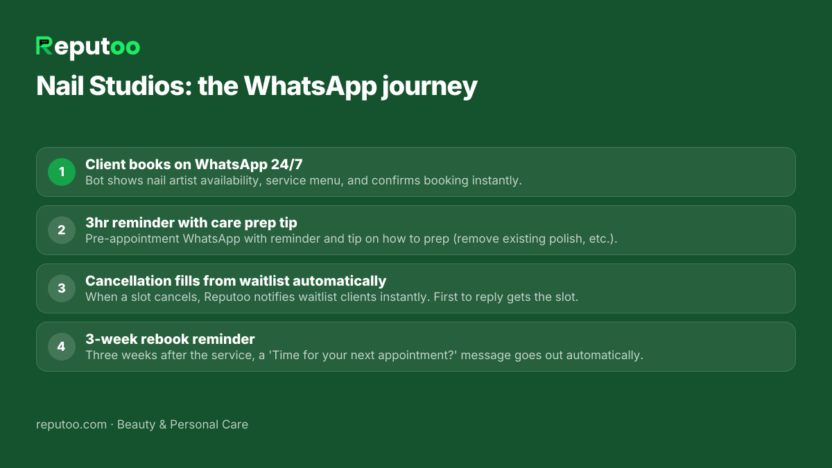 WhatsApp automation journey for nail studios: 1. Client books on WhatsApp 24/7 2. 3hr reminder with care prep tip 3. Cancellation fills from waitlist automatically 4. 3-week rebook reminder