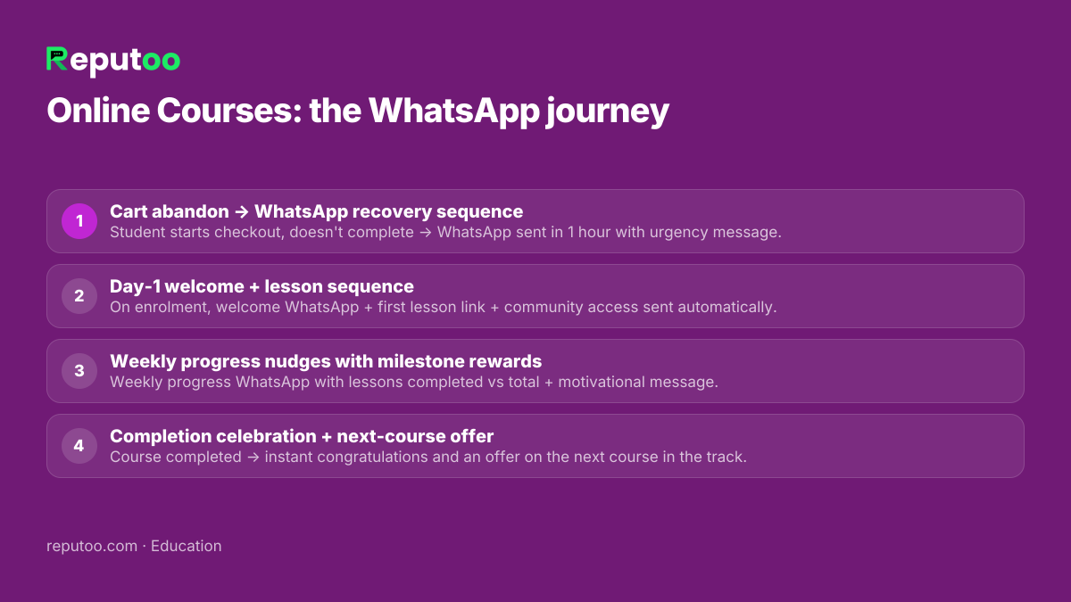 WhatsApp automation journey for online courses: 1. Cart abandon → WhatsApp recovery sequence 2. Day-1 welcome + lesson sequence 3. Weekly progress nudges with milestone rewards 4. Completion celebration + next-course offer