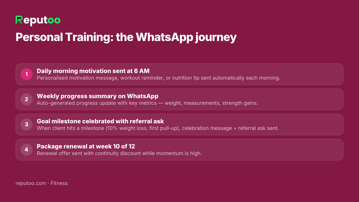 WhatsApp automation journey for personal training: 1. Daily morning motivation sent at 6 AM 2. Weekly progress summary on WhatsApp 3. Goal milestone celebrated with referral ask 4. Package renewal at week 10 of 12