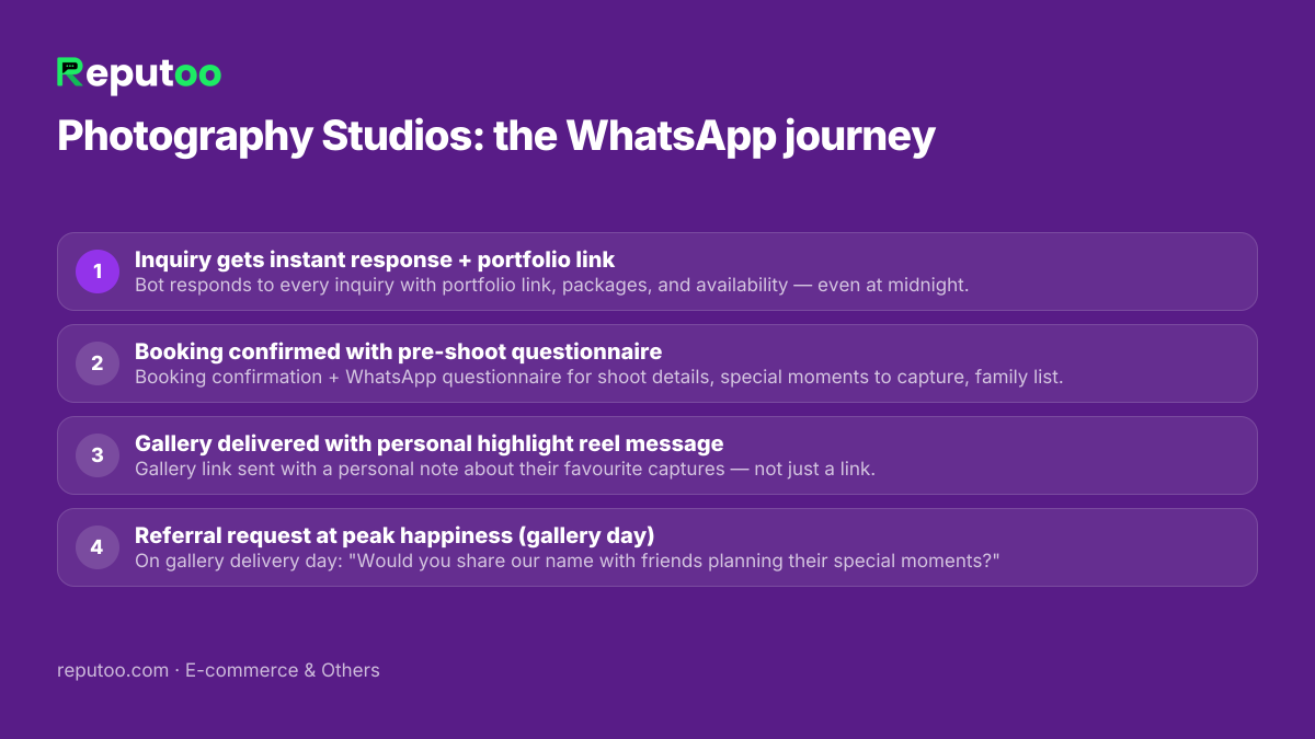 WhatsApp automation journey for photography studios: 1. Inquiry gets instant response + portfolio link 2. Booking confirmed with pre-shoot questionnaire 3. Gallery delivered with personal highlight reel message 4. Referral request at peak happiness (gallery day)