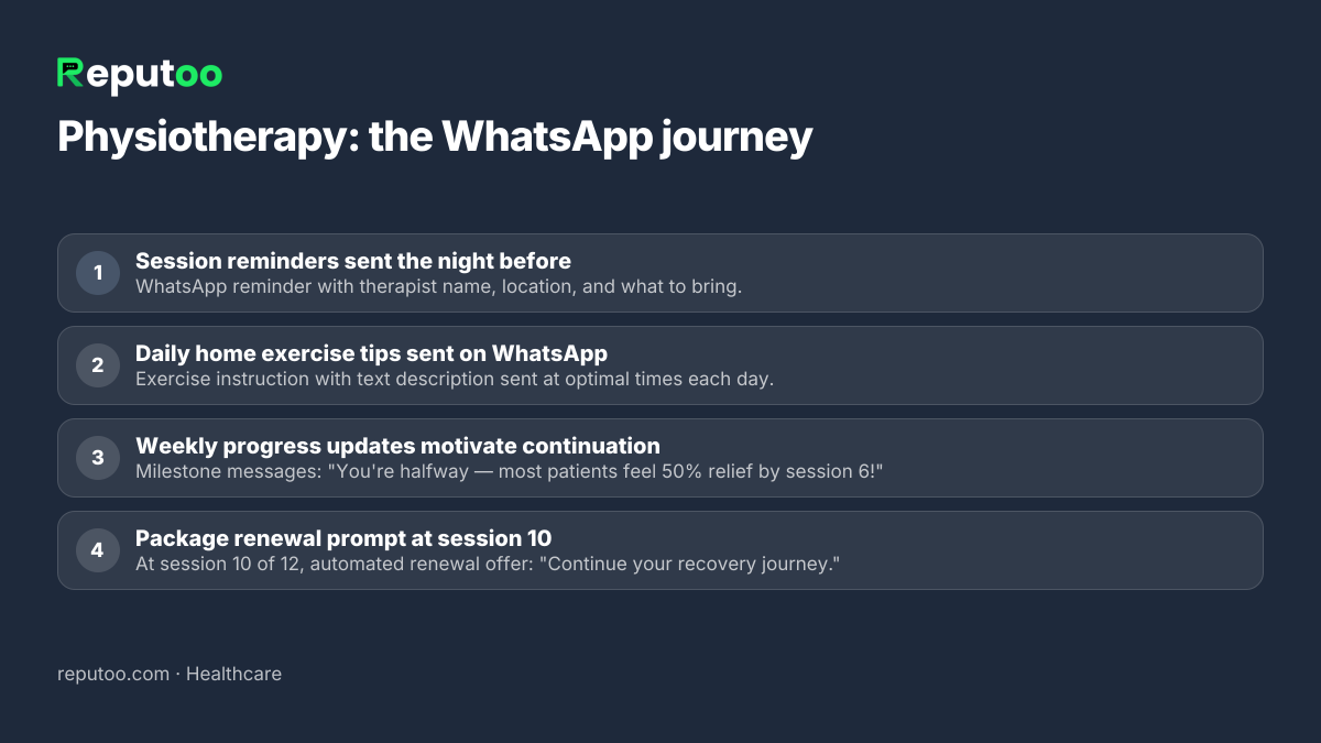 WhatsApp automation journey for physiotherapy: 1. Session reminders sent the night before 2. Daily home exercise tips sent on WhatsApp 3. Weekly progress updates motivate continuation 4. Package renewal prompt at session 10