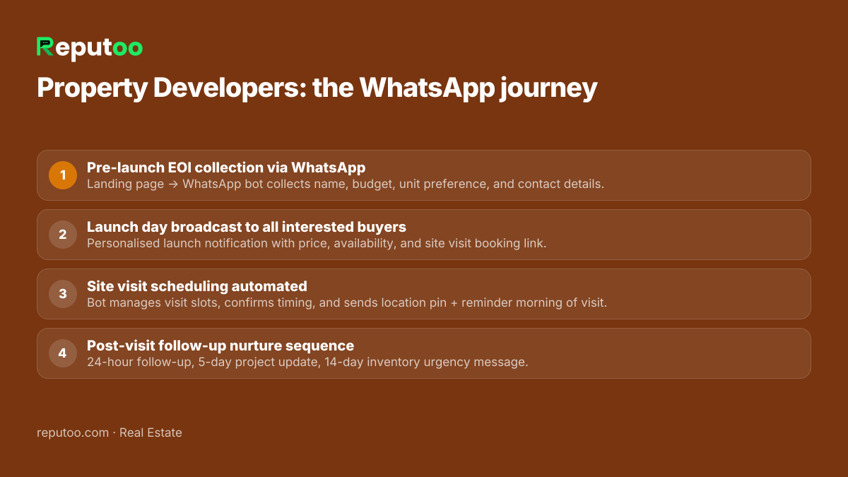 WhatsApp automation journey for property developers: 1. Pre-launch EOI collection via WhatsApp 2. Launch day broadcast to all interested buyers 3. Site visit scheduling automated 4. Post-visit follow-up nurture sequence