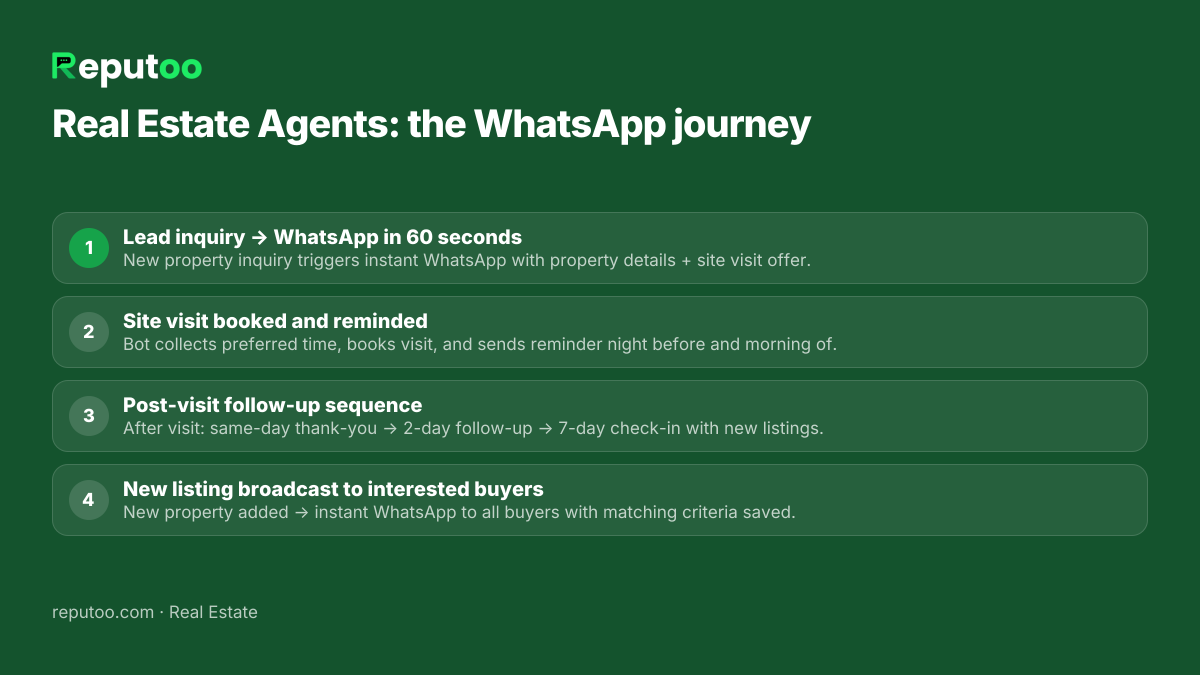 WhatsApp automation journey for real estate agents: 1. Lead inquiry → WhatsApp in 60 seconds 2. Site visit booked and reminded 3. Post-visit follow-up sequence 4. New listing broadcast to interested buyers