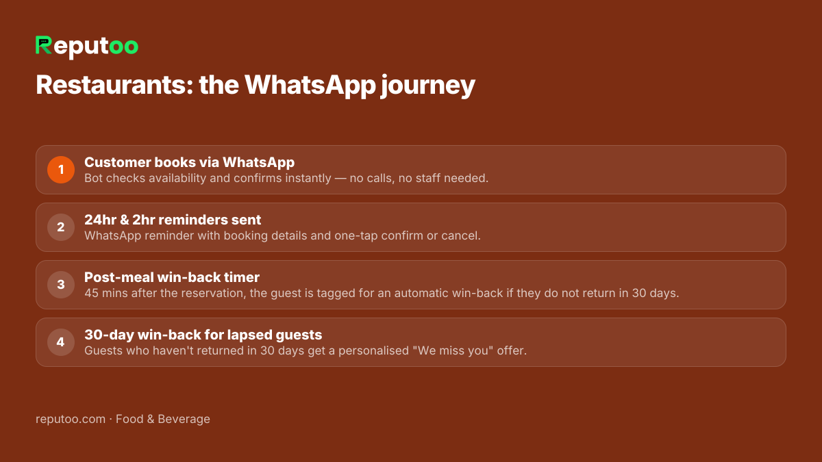 WhatsApp automation journey for restaurants: 1. Customer books via WhatsApp 2. 24hr & 2hr reminders sent 3. Post-meal win-back timer 4. 30-day win-back for lapsed guests