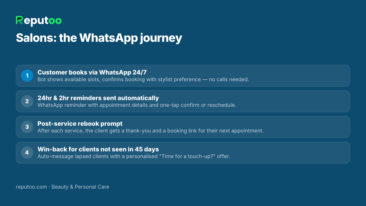 WhatsApp automation journey for salons: 1. Customer books via WhatsApp 24/7 2. 24hr & 2hr reminders sent automatically 3. Post-service rebook prompt 4. Win-back for clients not seen in 45 days