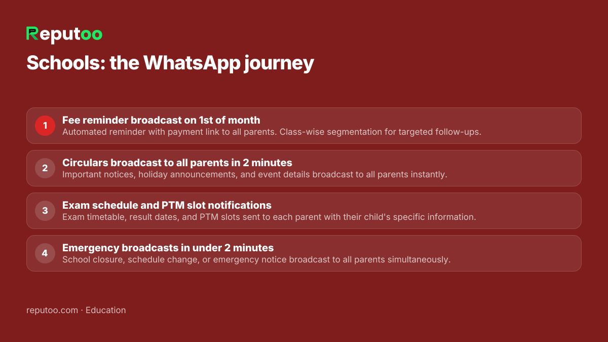 WhatsApp automation journey for schools: 1. Fee reminder broadcast on 1st of month 2. Circulars broadcast to all parents in 2 minutes 3. Exam schedule and PTM slot notifications 4. Emergency broadcasts in under 2 minutes