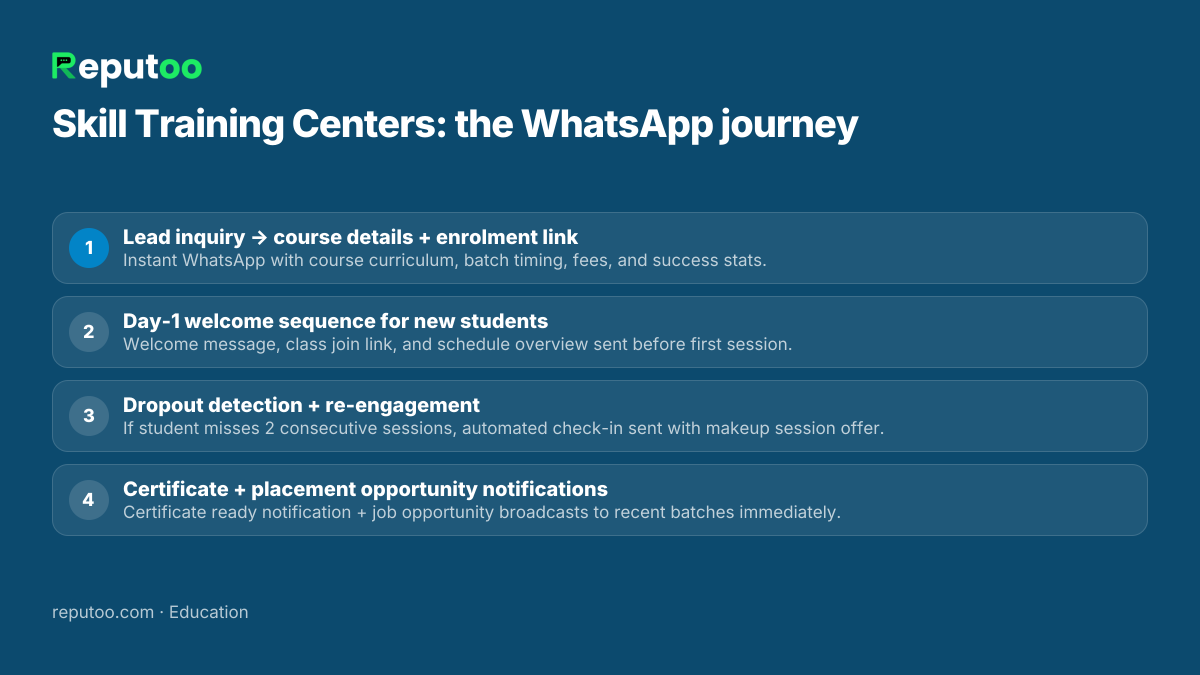 WhatsApp automation journey for skill training centers: 1. Lead inquiry → course details + enrolment link 2. Day-1 welcome sequence for new students 3. Dropout detection + re-engagement 4. Certificate + placement opportunity notifications