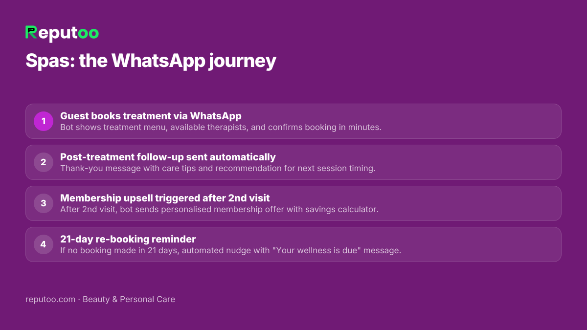 WhatsApp automation journey for spas: 1. Guest books treatment via WhatsApp 2. Post-treatment follow-up sent automatically 3. Membership upsell triggered after 2nd visit 4. 21-day re-booking reminder