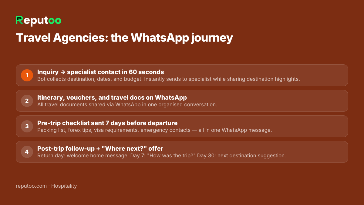 WhatsApp automation journey for travel agencies: 1. Inquiry → specialist contact in 60 seconds 2. Itinerary, vouchers, and travel docs on WhatsApp 3. Pre-trip checklist sent 7 days before departure 4. Post-trip follow-up + "Where next?" offer