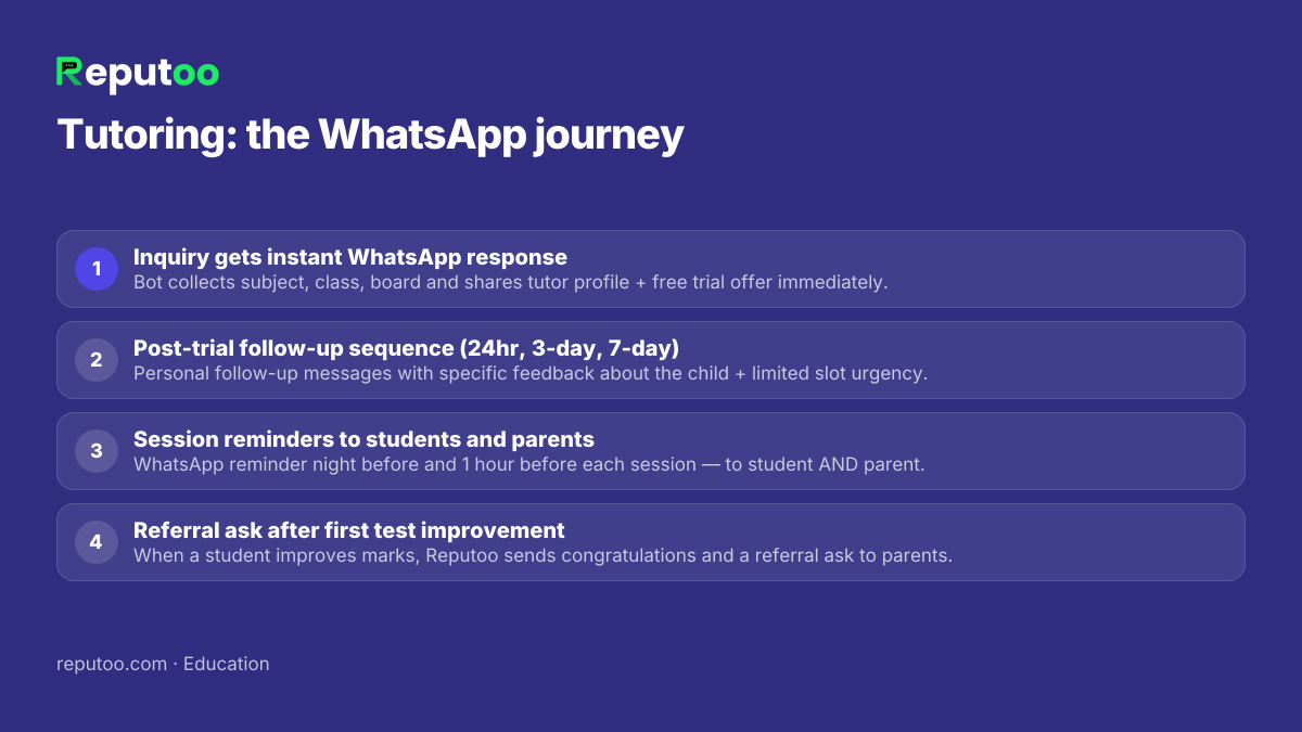 WhatsApp automation journey for tutoring: 1. Inquiry gets instant WhatsApp response 2. Post-trial follow-up sequence (24hr, 3-day, 7-day) 3. Session reminders to students and parents 4. Referral ask after first test improvement