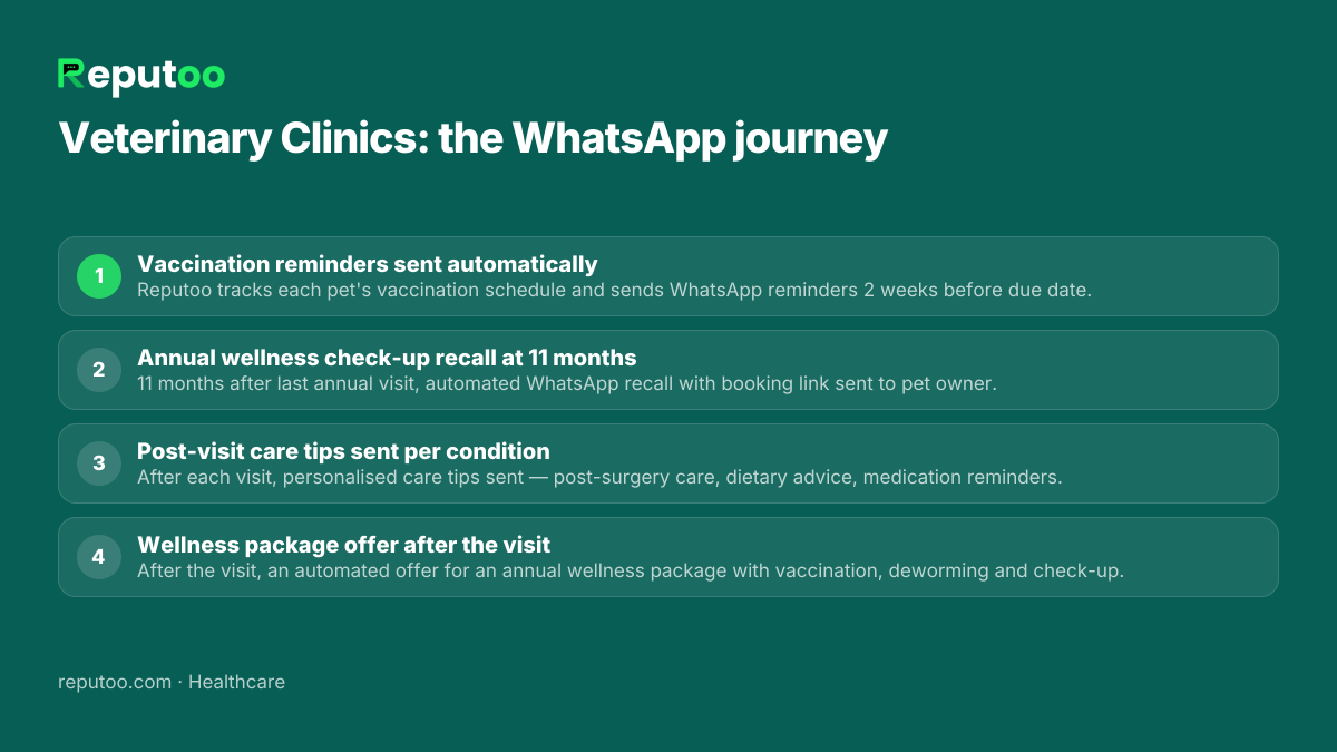 WhatsApp automation journey for veterinary clinics: 1. Vaccination reminders sent automatically 2. Annual wellness check-up recall at 11 months 3. Post-visit care tips sent per condition 4. Wellness package offer after the visit