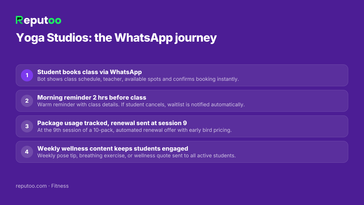 WhatsApp automation journey for yoga studios: 1. Student books class via WhatsApp 2. Morning reminder 2 hrs before class 3. Package usage tracked, renewal sent at session 9 4. Weekly wellness content keeps students engaged