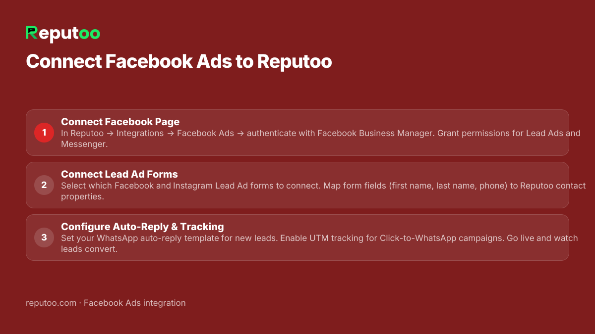 How to connect Facebook Ads: 1. Connect Facebook Page 2. Connect Lead Ad Forms 3. Configure Auto-Reply & Tracking