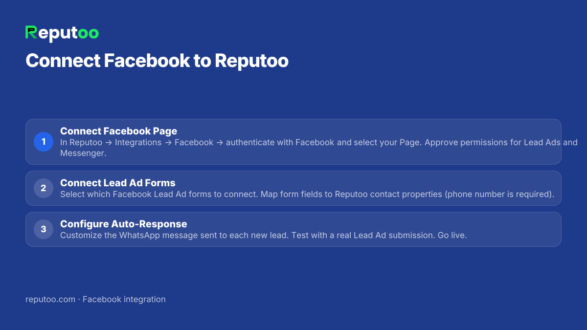 How to connect Facebook: 1. Connect Facebook Page 2. Connect Lead Ad Forms 3. Configure Auto-Response
