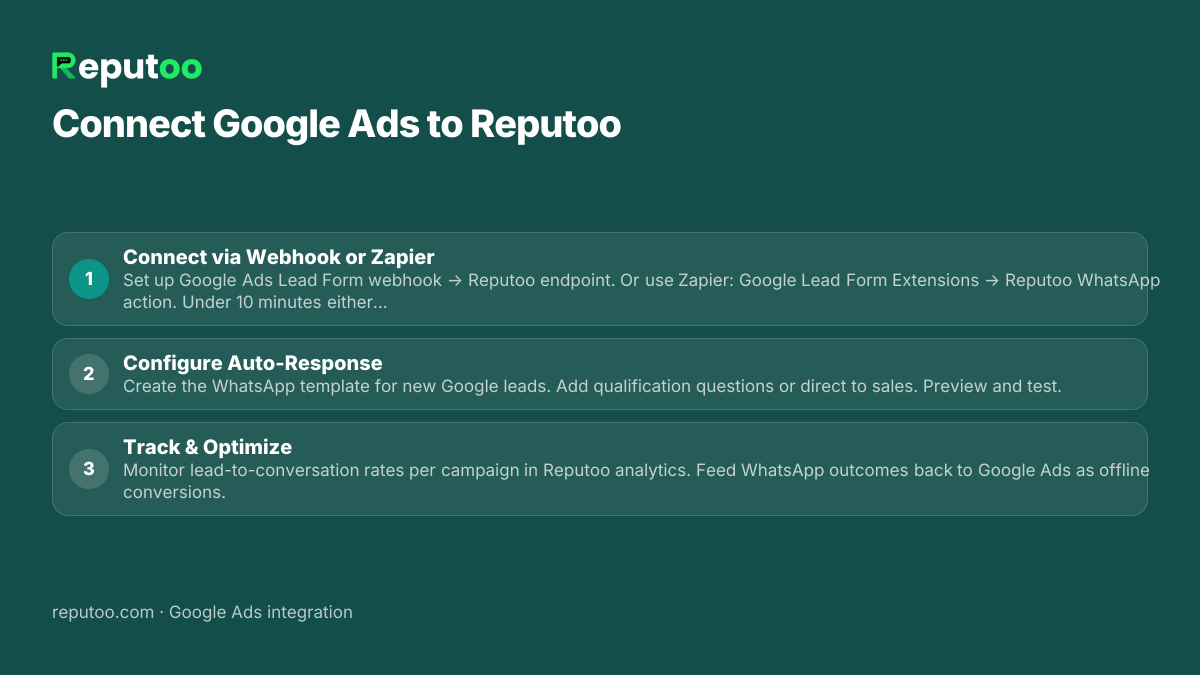 How to connect Google Ads: 1. Connect via Webhook or Zapier 2. Configure Auto-Response 3. Track & Optimize
