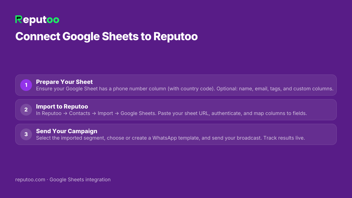 How to connect Google Sheets: 1. Prepare Your Sheet 2. Import to Reputoo 3. Send Your Campaign