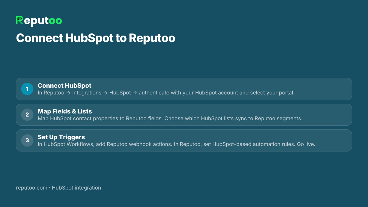 How to connect HubSpot: 1. Connect HubSpot 2. Map Fields & Lists 3. Set Up Triggers