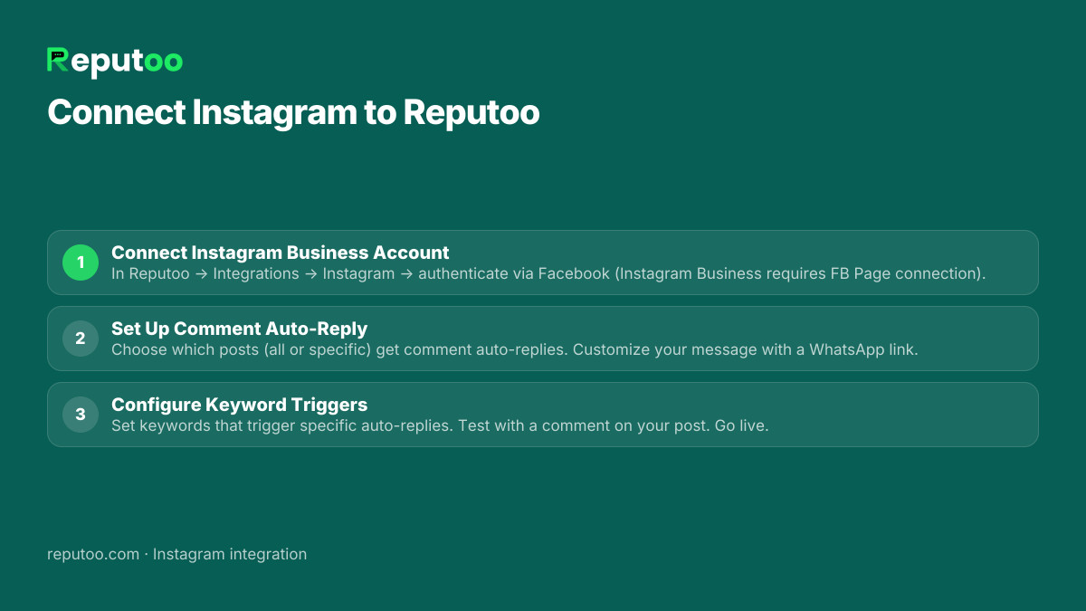 How to connect Instagram: 1. Connect Instagram Business Account 2. Set Up Comment Auto-Reply 3. Configure Keyword Triggers