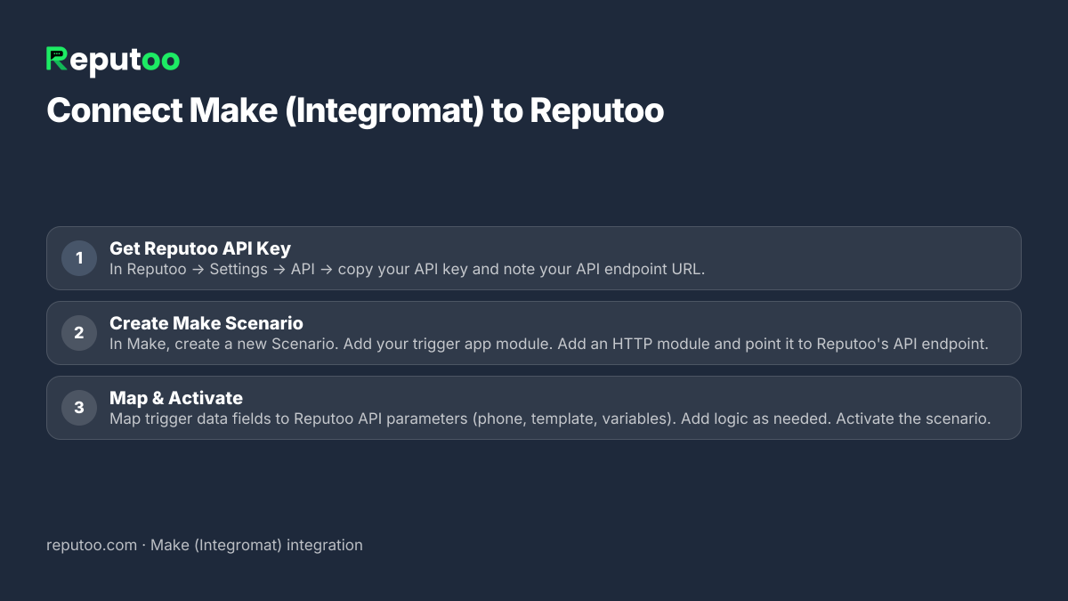 How to connect Make (Integromat): 1. Get Reputoo API Key 2. Create Make Scenario 3. Map & Activate