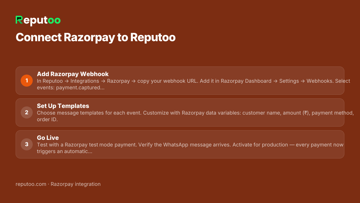 How to connect Razorpay: 1. Add Razorpay Webhook 2. Set Up Templates 3. Go Live