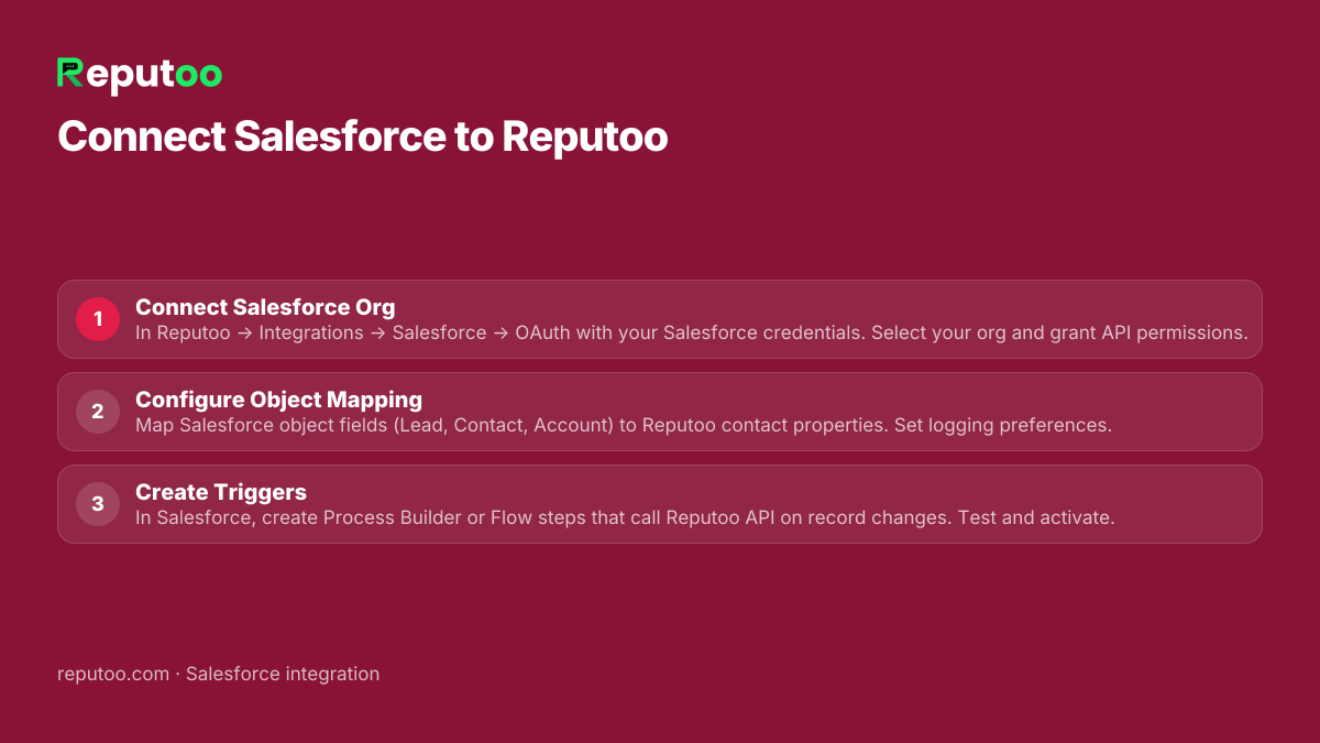 How to connect Salesforce: 1. Connect Salesforce Org 2. Configure Object Mapping 3. Create Triggers
