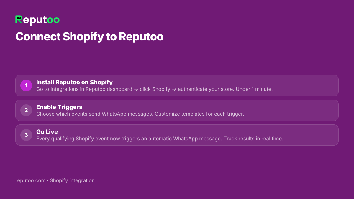 How to connect Shopify: 1. Install Reputoo on Shopify 2. Enable Triggers 3. Go Live