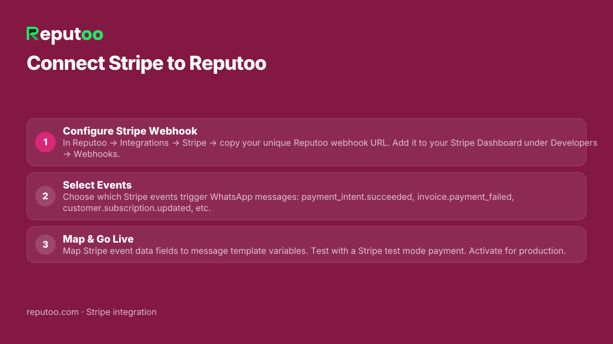 How to connect Stripe: 1. Configure Stripe Webhook 2. Select Events 3. Map & Go Live