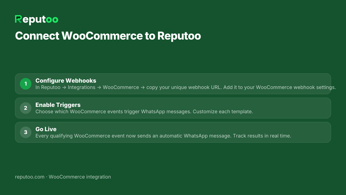 How to connect WooCommerce: 1. Configure Webhooks 2. Enable Triggers 3. Go Live