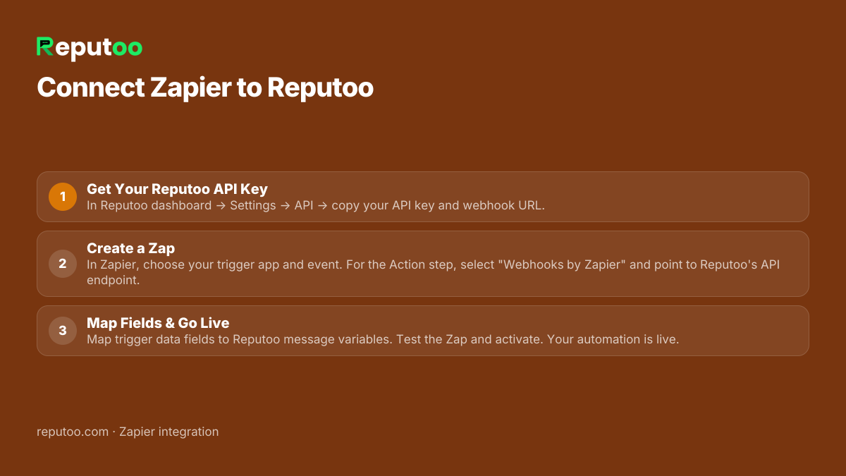 How to connect Zapier: 1. Get Your Reputoo API Key 2. Create a Zap 3. Map Fields & Go Live