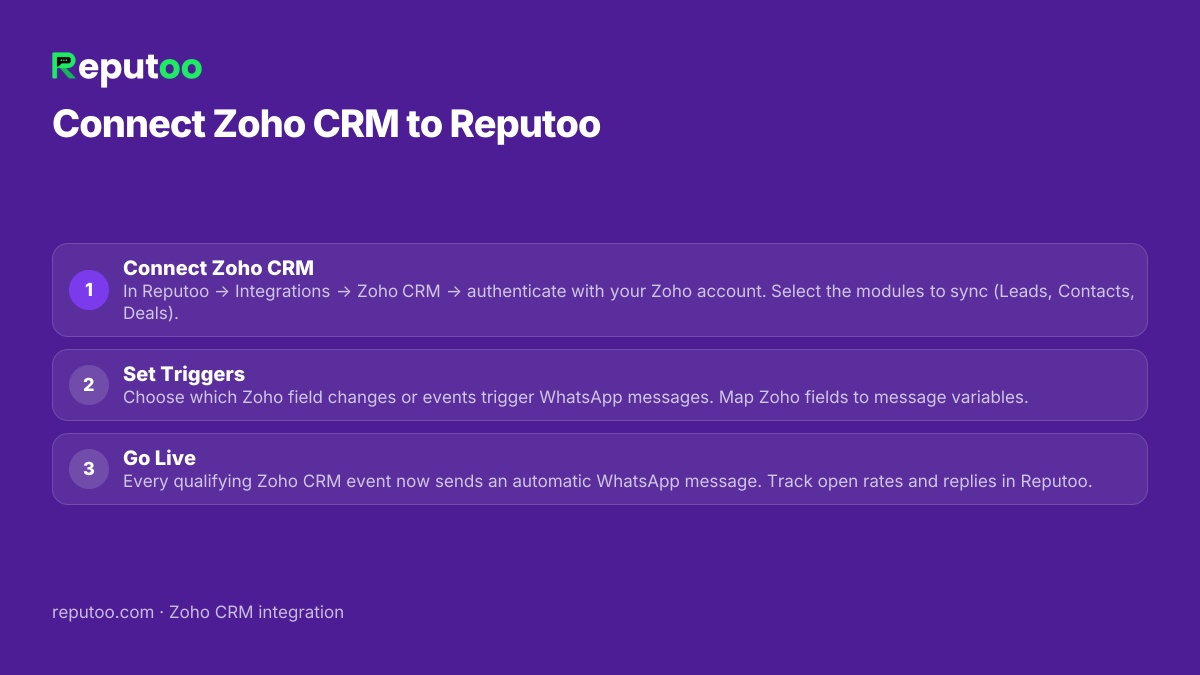 How to connect Zoho CRM: 1. Connect Zoho CRM 2. Set Triggers 3. Go Live