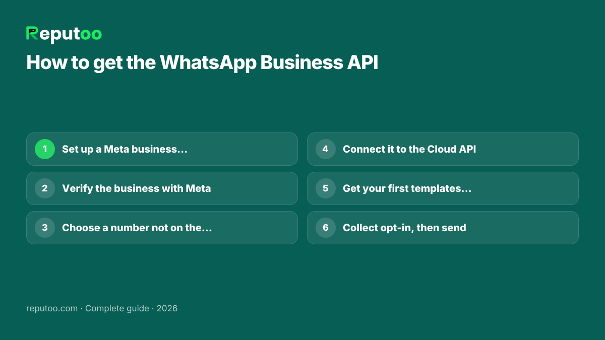How to get the WhatsApp Business API: 1. Set up a Meta business portfolio 2. Verify the business with Meta 3. Choose a number not on the WhatsApp app 4. Connect it to the Cloud API 5. Get your first templates approved 6. Collect opt-in, then send