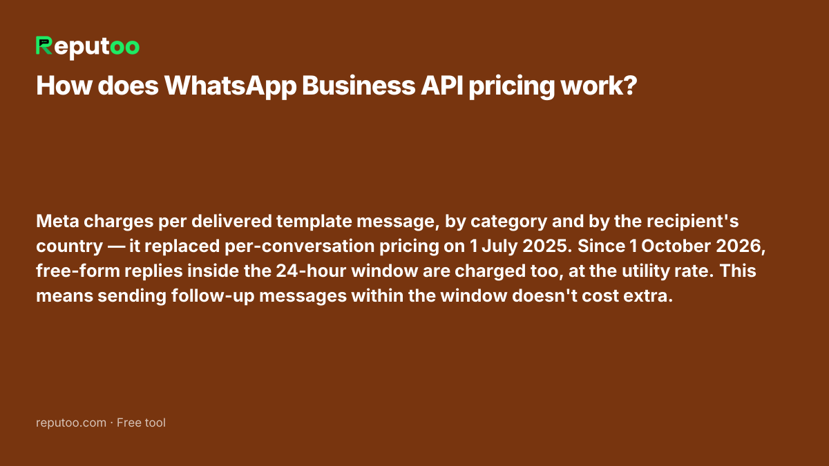 How does WhatsApp Business API pricing work? Meta charges per delivered template message, by category and by the recipient's country — it replaced per-conversation pricing on 1 July 2025. Since 1 October 2026, free-form replies inside the 24-hour window are charged too, at the utility rate. This means sending follow-up messages within the window doesn't cost extra.