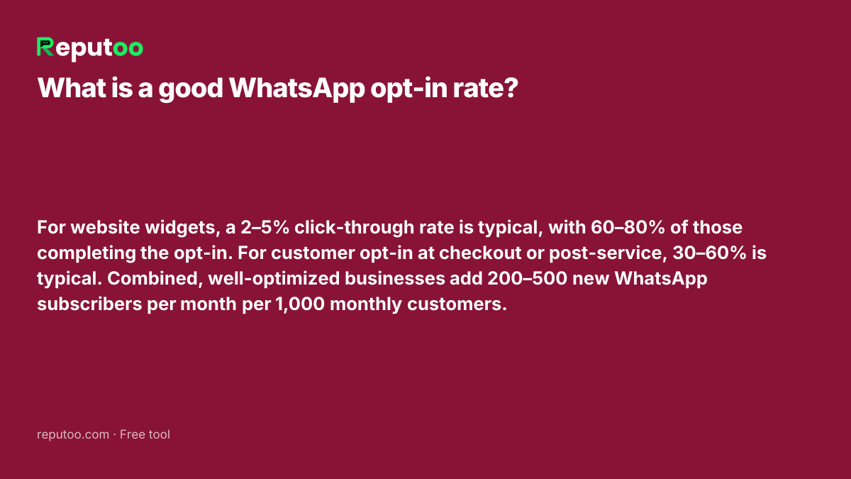 What is a good WhatsApp opt-in rate? For website widgets, a 2–5% click-through rate is typical, with 60–80% of those completing the opt-in. For customer opt-in at checkout or post-service, 30–60% is typical. Combined, well-optimized businesses add 200–500 new WhatsApp subscribers per month per 1,000 monthly customers.