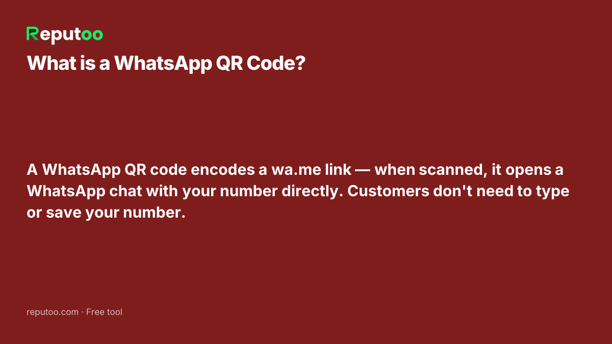 What is a WhatsApp QR Code? A WhatsApp QR code encodes a wa.me link — when scanned, it opens a WhatsApp chat with your number directly. Customers don't need to type or save your number.