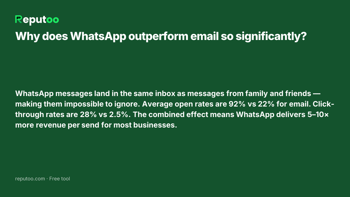 Why does WhatsApp outperform email so significantly? WhatsApp messages land in the same inbox as messages from family and friends — making them impossible to ignore. Average open rates are 92% vs 22% for email. Click-through rates are 28% vs 2.5%. The combined effect means WhatsApp delivers 5–10× more revenue per send for most businesses.